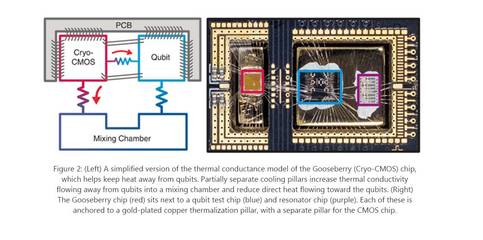 微軟發(fā)布低溫量子控制平臺(tái)，實(shí)現(xiàn)數(shù)千量子比特的高效控制