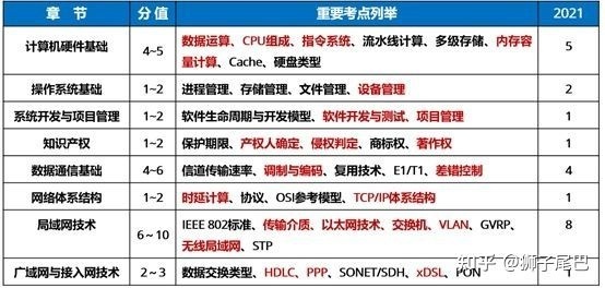 軟考中級網(wǎng)絡(luò)工程師高效復(fù)習(xí)策略 兼論計算機硬件開發(fā)的備考要點